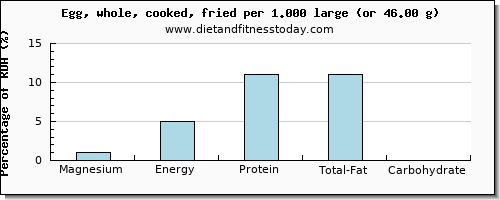 magnesium and nutritional content in cooked egg